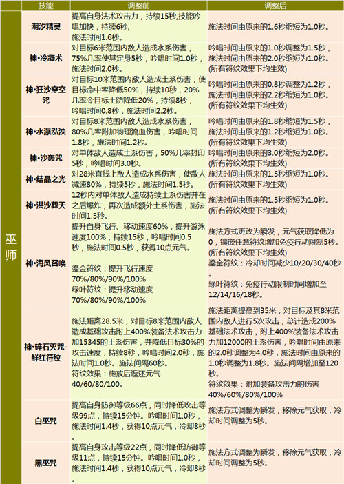 完美国际2妖兽技改,妖精战宠系统重置全职业技改详解