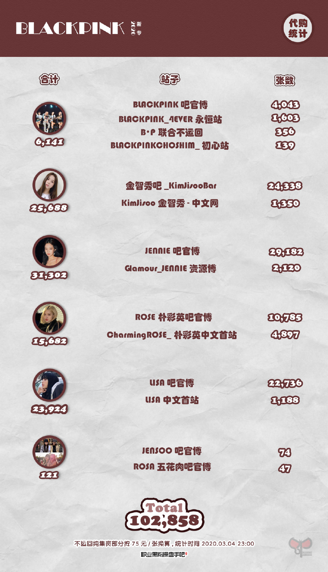 9200万！一算吓一跳的韩星粉丝集资