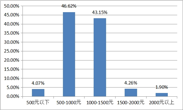 大学生消费观调查英语,大学生消费观调查报告结束语