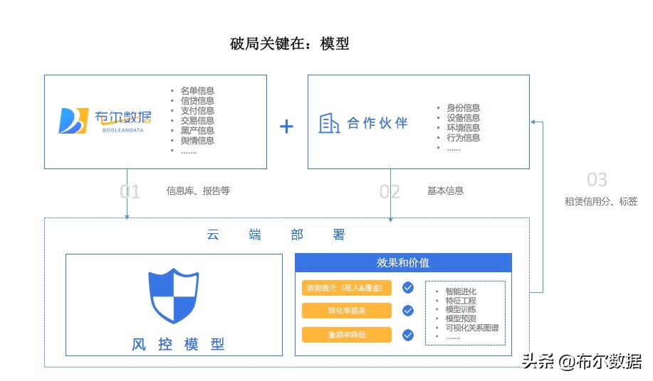 信用租赁未来趋势,信用租赁好做吗