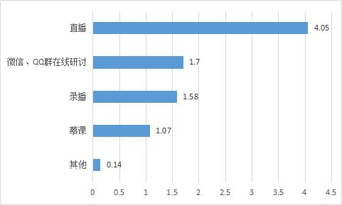 研究生教育教学成果报告,研究生教学项目成果效果评价