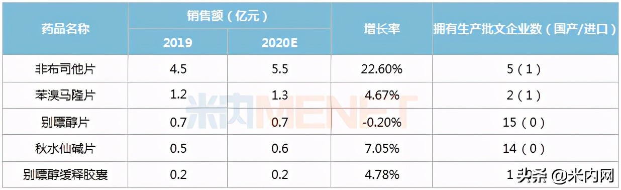 药店最畅销的5款痛风药曝光,痛风药榜一
