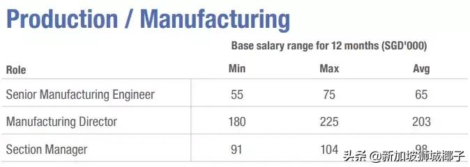 新加坡十大薪资较高的行业,新加坡职位收入前十