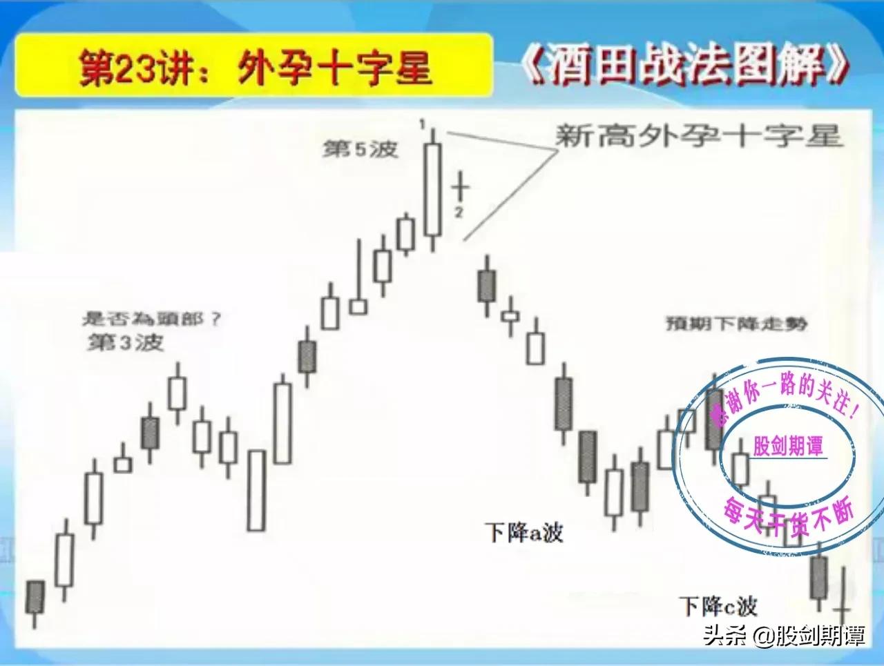 K线酒田战法78式精讲(四)