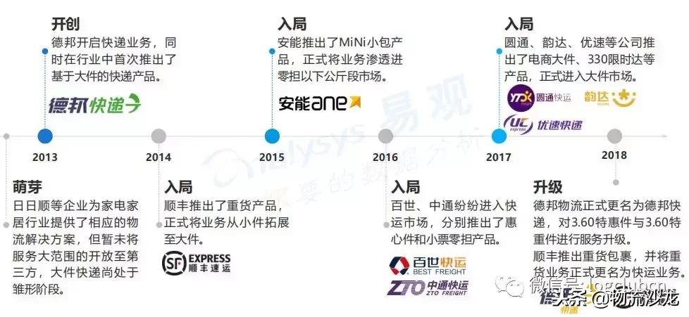 德邦快递2018业务量,德邦快递公司近期和长期发展规划