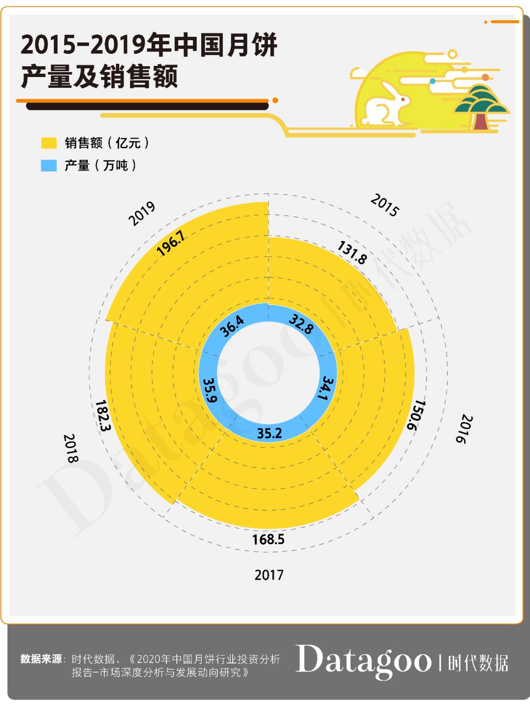 2020年月饼数据消费报告:传统月饼地位依旧难撼,高学历高消费成新趋势