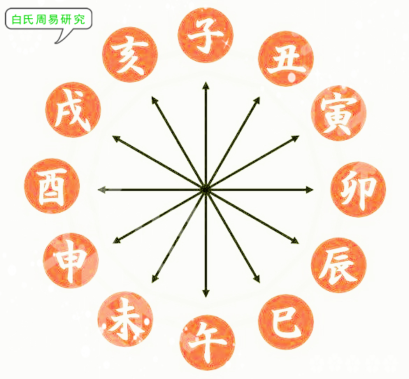 十天干十二地支对应日的排序,十天干十二地支五行八卦速记