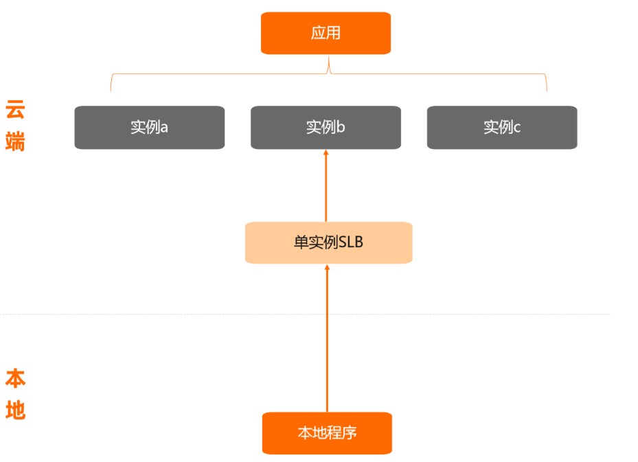 serverless开发架构,serverless如何和应用集成