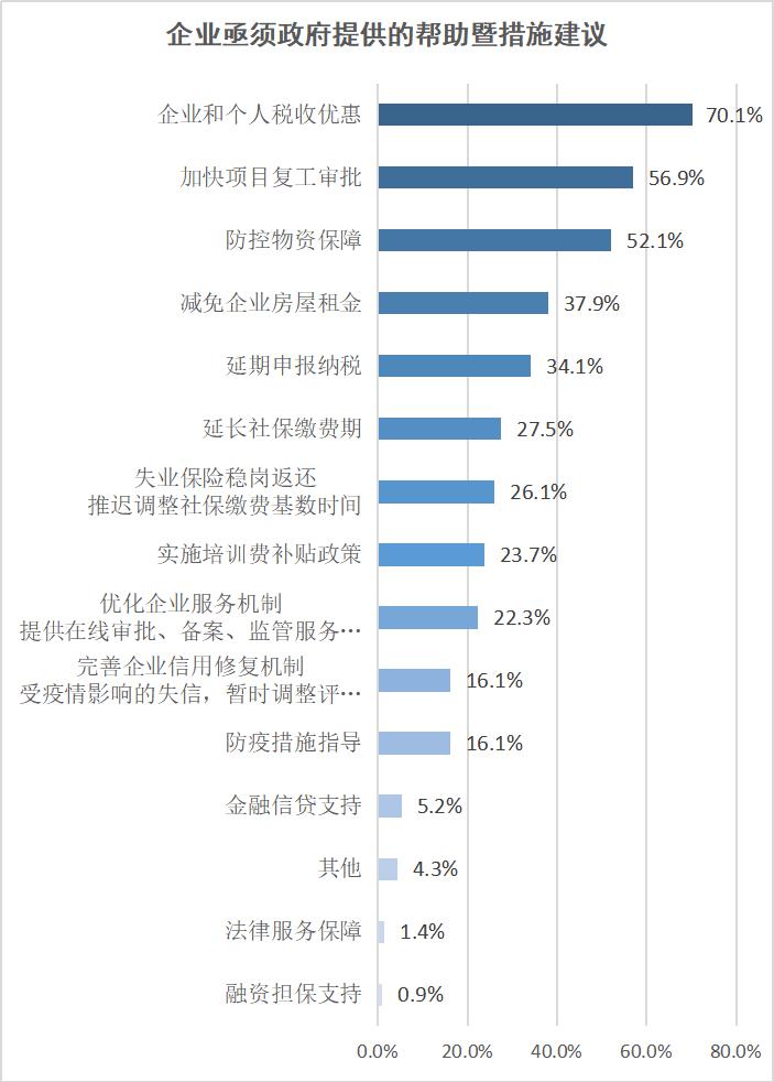 新型冠状病毒肺炎疫情影响下会员单位经营情况的调查报告
