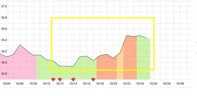 女性处在排卵期,身体会有信号发出,你接收到了吗?
