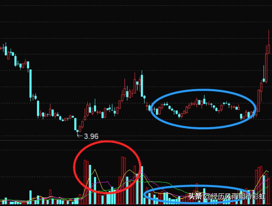 选股很简单，不信你试试这个方法