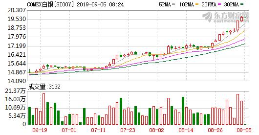 今年为什么白银比黄金涨幅大,白银涨幅为何低于黄金