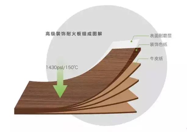 刨花板是颗粒板吗？常见板材知识大放送
