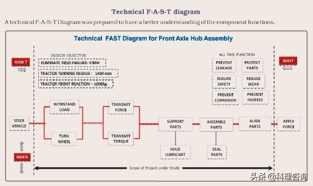 趣说百“科”：价值工程（ValueEngineering）的成功应用案例