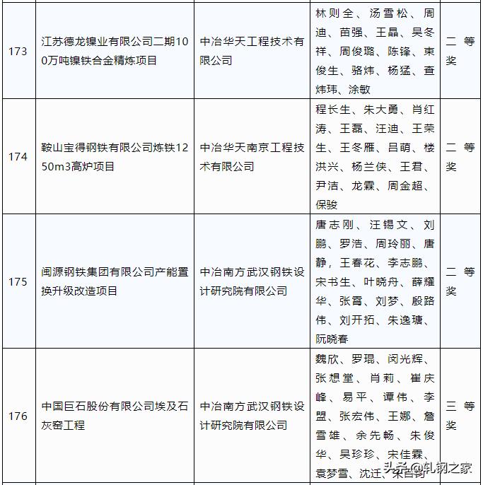 2023年冶金行业优秀工程设计,中国钢铁工业科技进步奖
