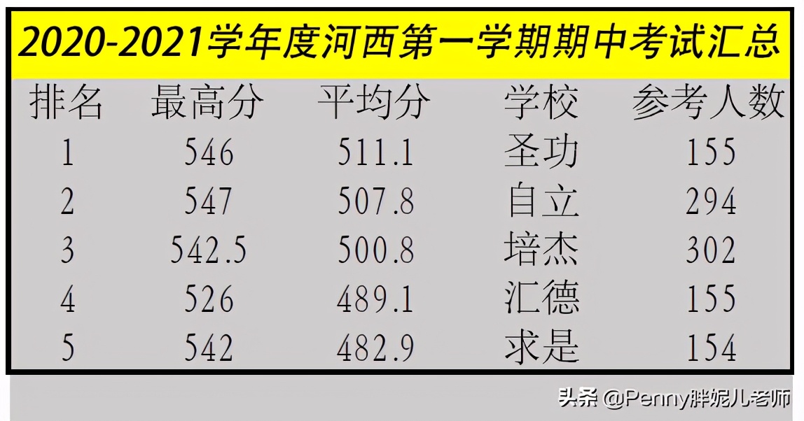 它是河西区高中的明日之星?集团化办学后天津市河西区能否飞跃?