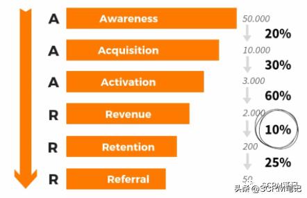 crm如何提升客户管理水平,crm运营的3大流程解析