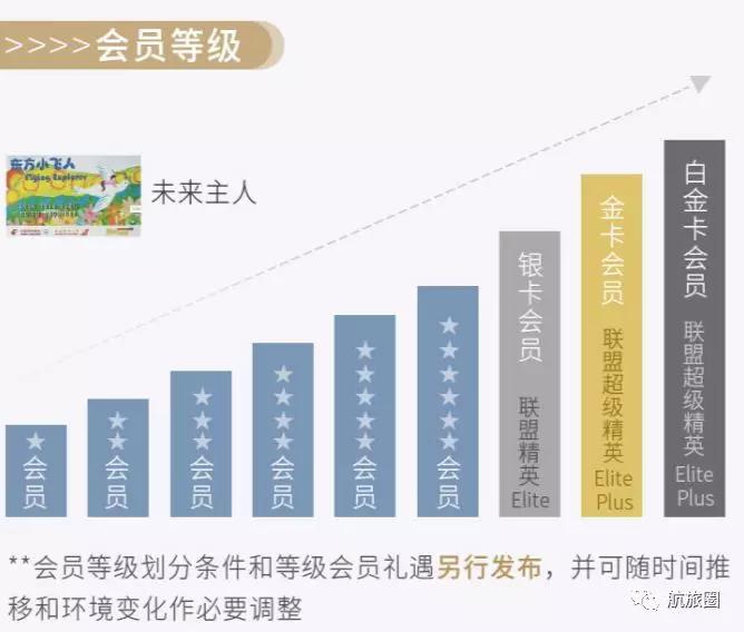 东航2022年全新会员体系等级保护,东航会员普卡升金卡