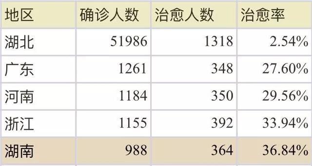 湖南霸气驰援湖北,湖南治愈率再创新高