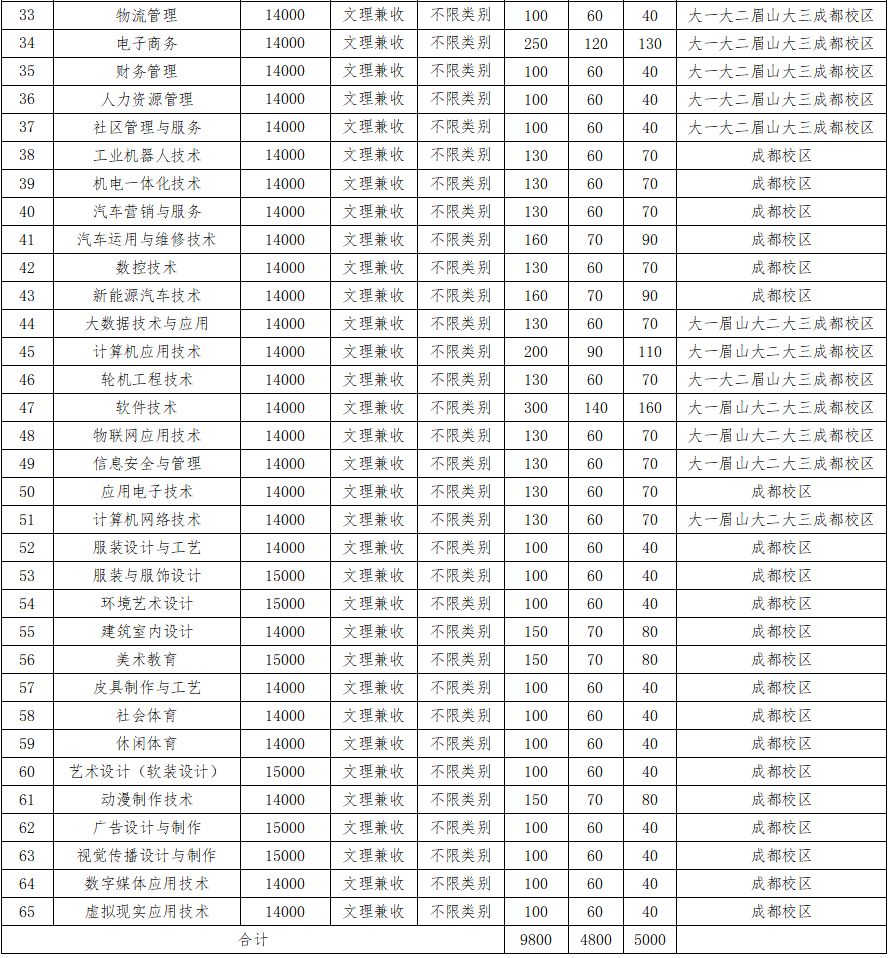 四川成都好考的公办中职单招学校,成都好的公办大专单招