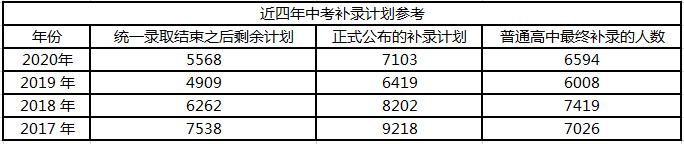 最后一次补录多久被录取,最后一次专科补录录到的几率