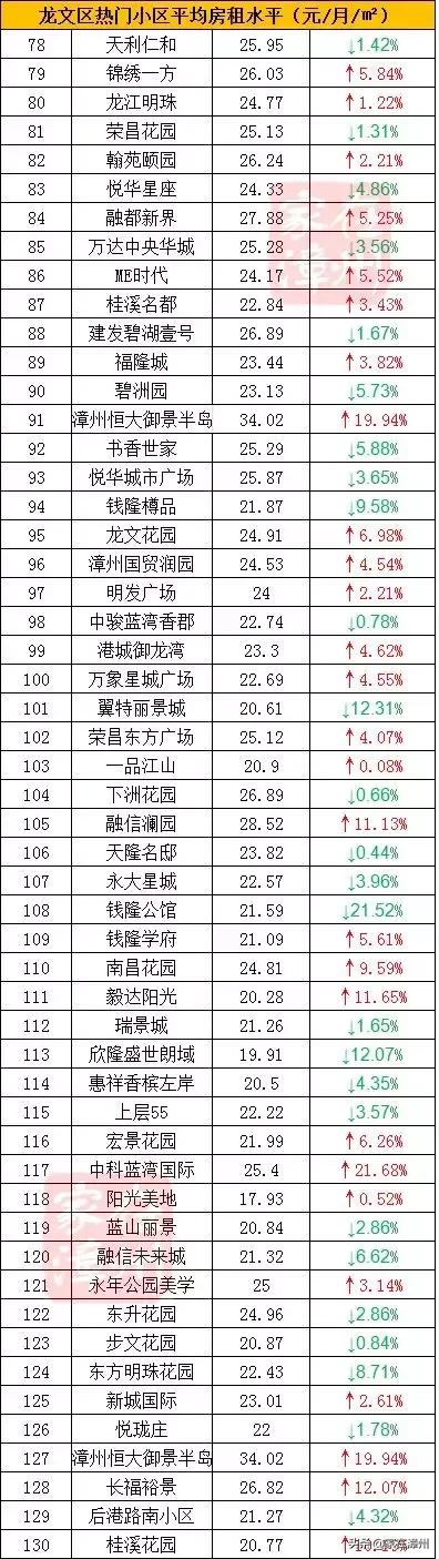 漳州房租多少钱一平方,漳州各小区房租排名