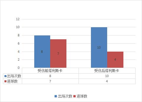 艾克森和保利尼奥和塔利斯卡,艾克森替补塔利斯卡