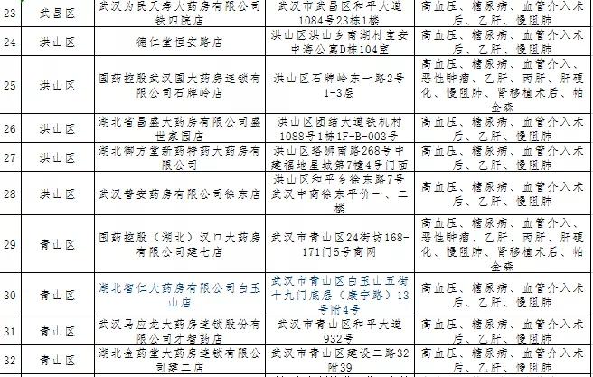 武汉市重症药店名单,武汉市重症定点药店名单和地址