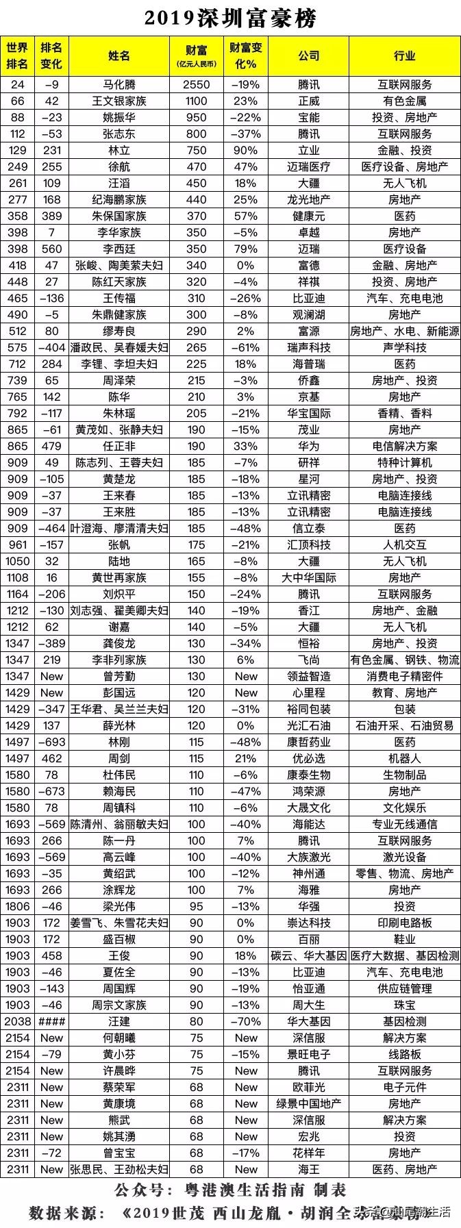 19年富豪榜广东有几个,广东地区富豪排名一览表