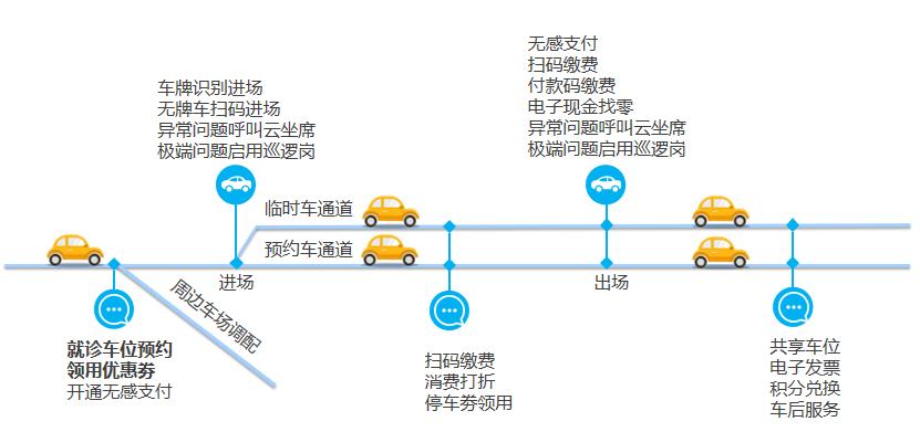 深圳线上预约停车是否收费,深圳e约
