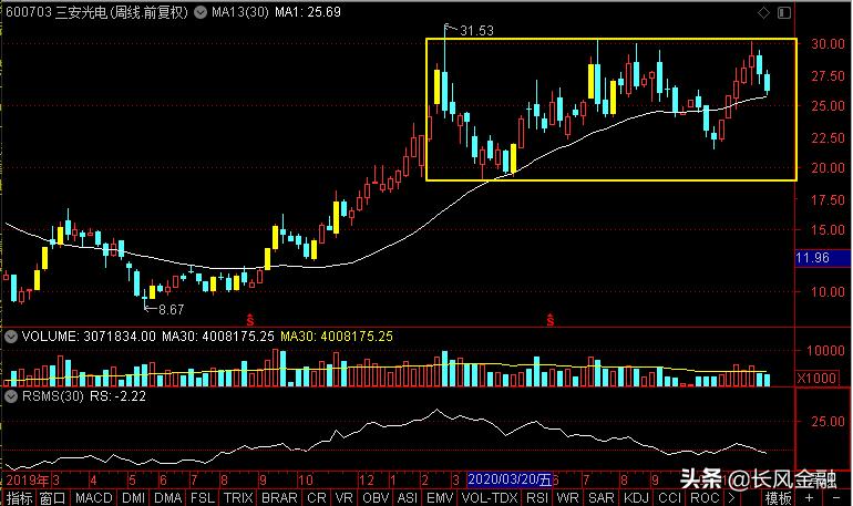 欧菲光、三安光电、彩虹股份、京东方A谁是光电子机会老大？