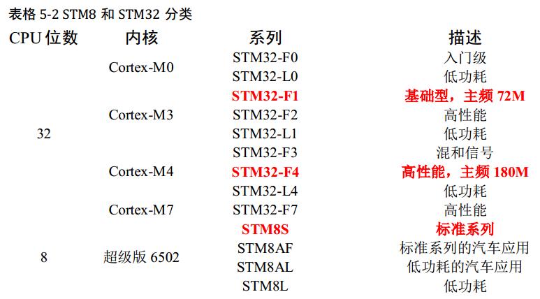 stm32与stm32串口通信,stm32是什么专业