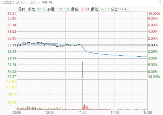降价96%：这个行业股价大跌，一场大洗牌来了！