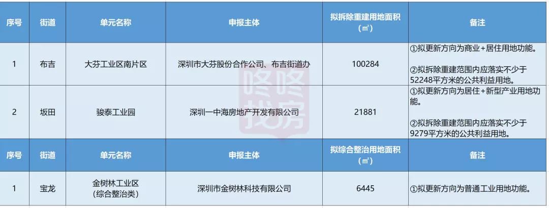 布吉街道大芬工业南片区城市更新,深圳布吉大芬最新改造