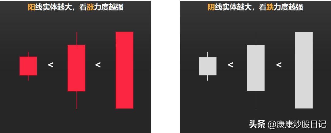 如何看懂k线走势图中的每一根k线,股票k线图基础教程