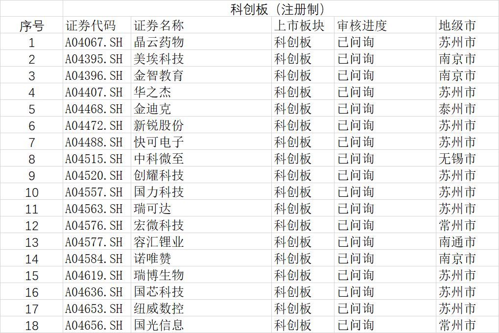 A股上市公司总市值“领跑”，拟上市企业数超过广东浙江。请看新华日报财经推出的——江苏上市企业调查