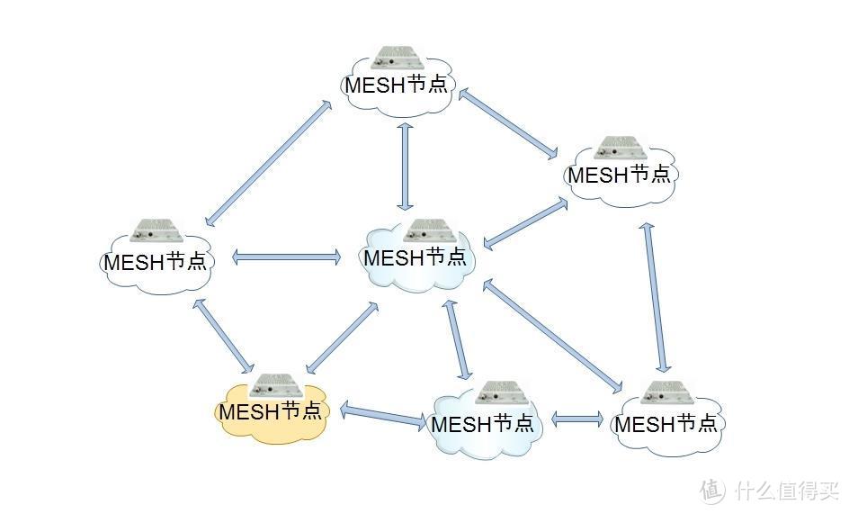 全屋路由mesh组网,全屋wifimesh组网