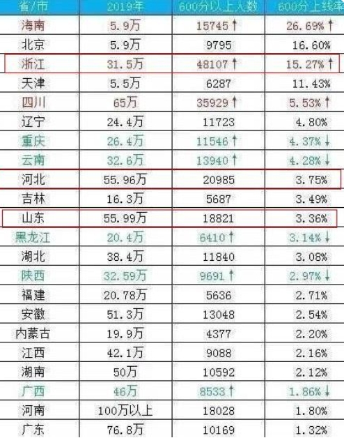 全国高考同一张试卷会怎么样,如果高考统一哪个省最强
