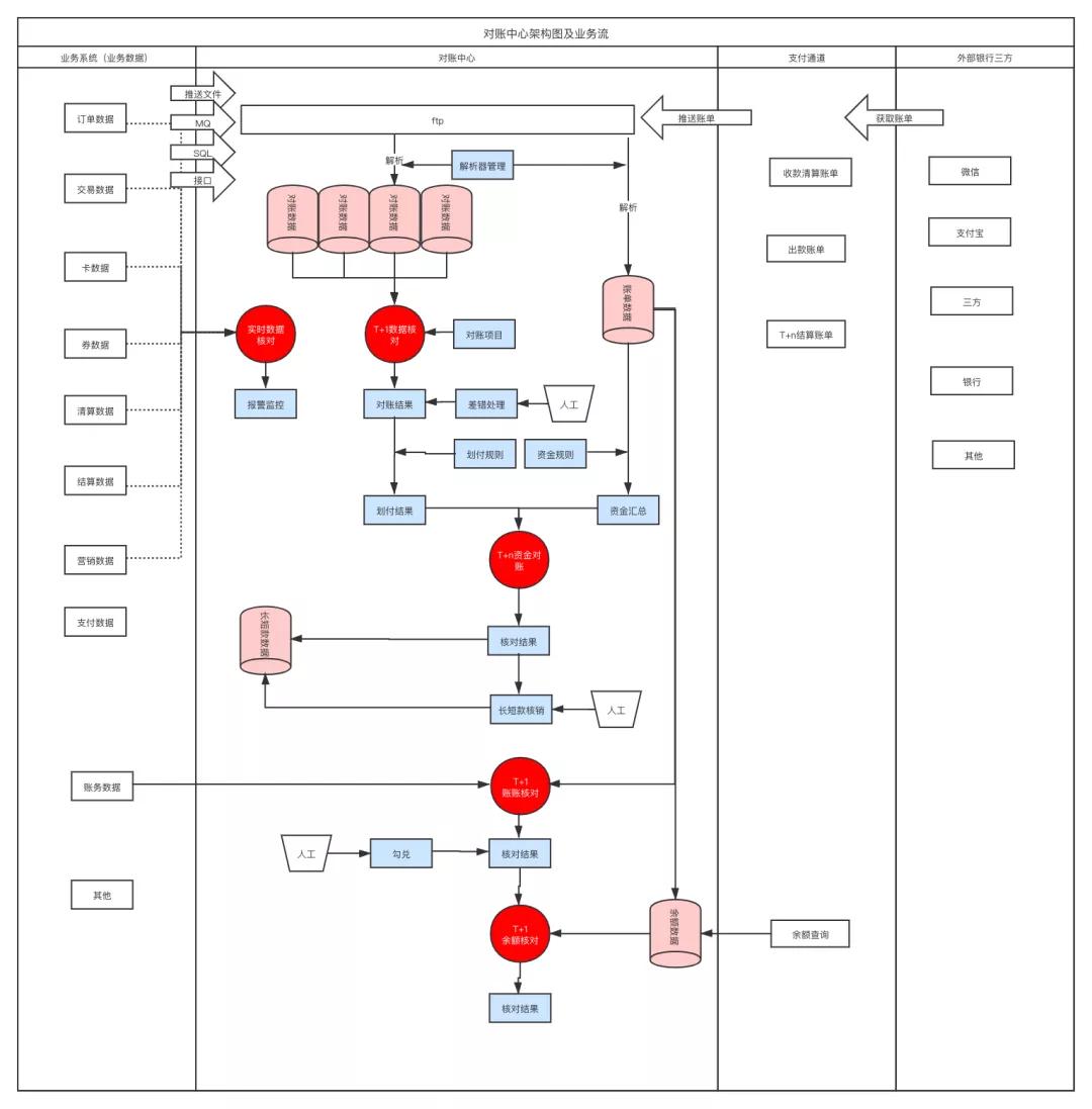 实时对账系统,对账在系统中怎么实现