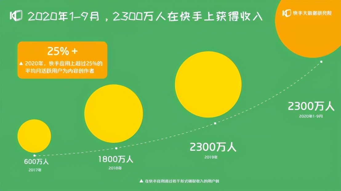2021快手创作者生态报告近300位创作者带你看短视频和直播新玩法