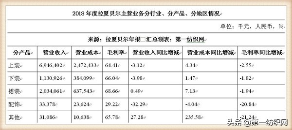 拉夏贝尔为什么还在清仓,拉夏贝尔转型代价