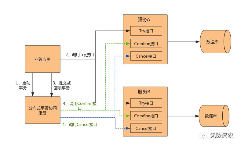 分布式事务之深入理解什么是2PC、3PC及TCC协议？