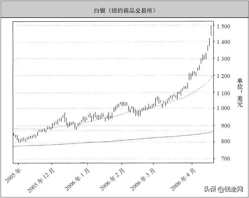 著名期货交易系统模型,期货交易系统及精髓
