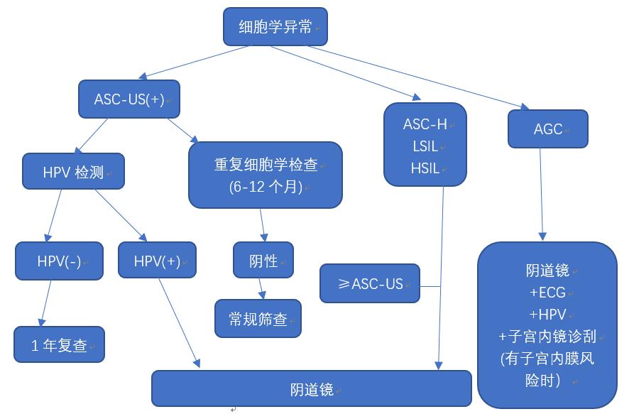 宫颈癌筛查结果异常会电话通知吗,宫颈癌筛查异常癌症几率大么