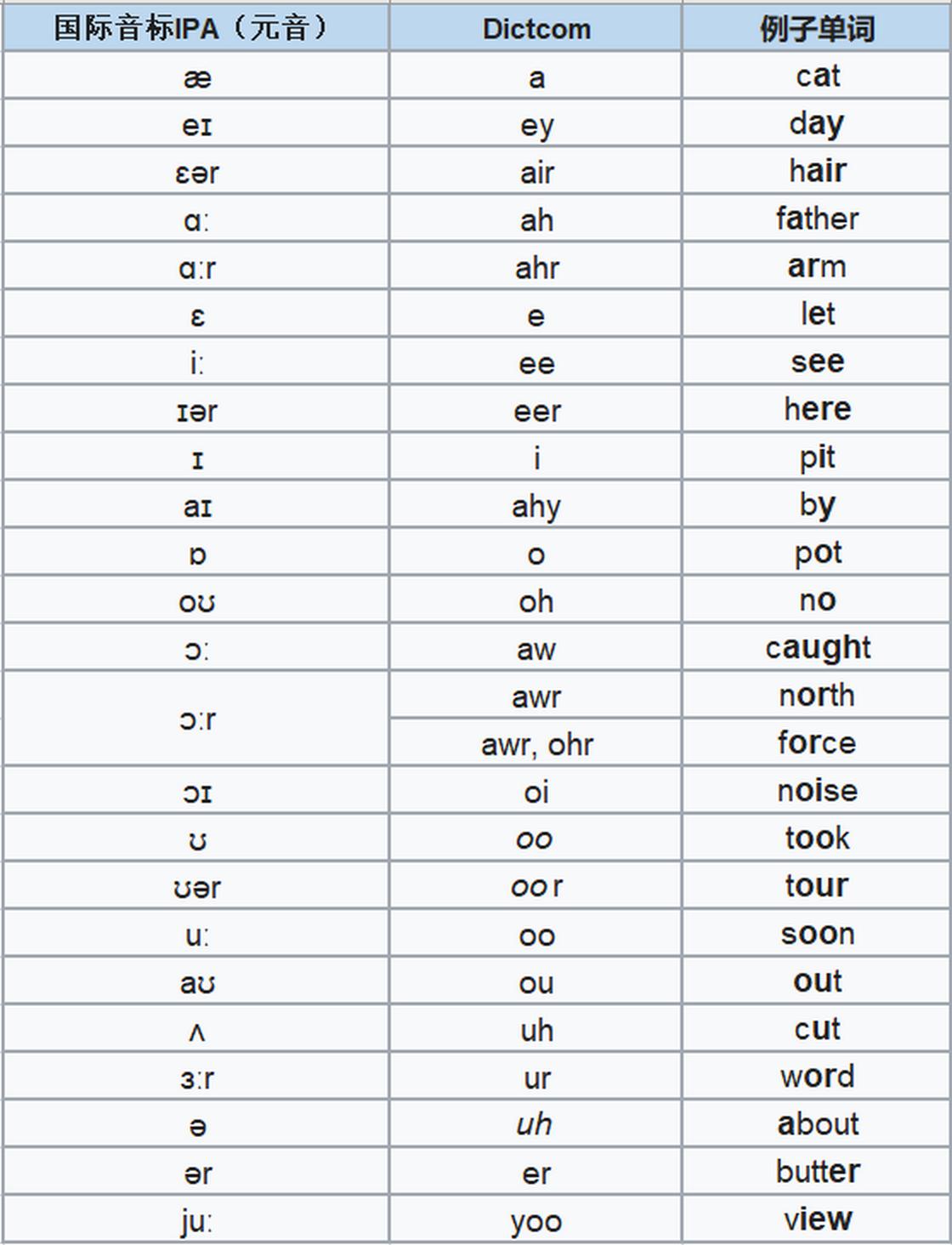 dictionary每个字母对应的音标,dictionary音标拼读