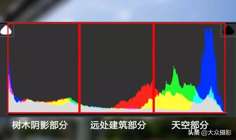 看直方图如何调整曝光,看直方图判断图片影调