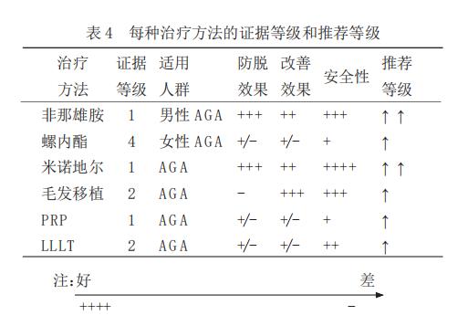 发际线脱发治疗最快的方法,脱发生发治疗最快的方法