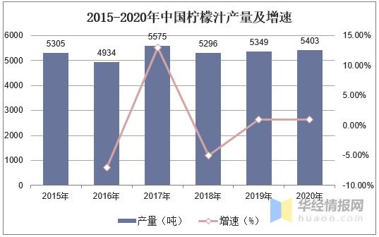 2023年中国果蔬汁发展趋势,中国柠檬的需求量