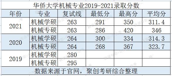 聚创考研择校：华侨大学机械专业考研省内性价比很高，可以推荐