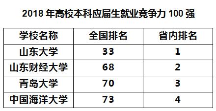 山东财经大学好不好实力怎么样,山东财经大学全国最新排名第几